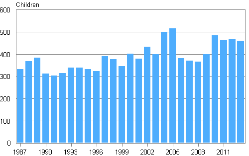 Adoptions in 1987–2013