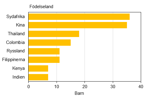 Figurbilaga 1. Adoptioner av utrikesfdda barn efter fdelseland 2014