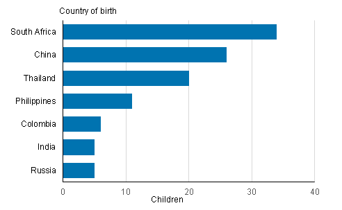 Appendix figure 1. Adoptions of foreign born children by country of birth 2015