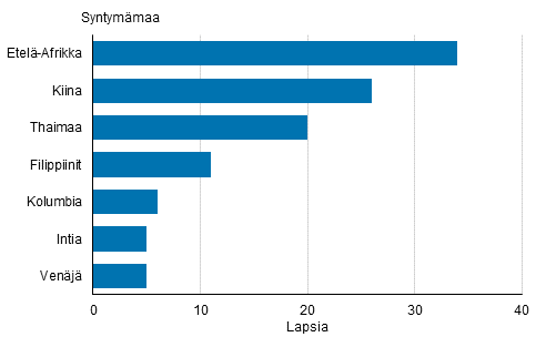  Liitekuvio 1. Ulkomailla syntyneiden adoptiot syntymmaan mukaan 2015