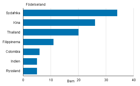 Figurbilaga 1. Adoptioner av utrikesfdda barn efter fdelseland 2015