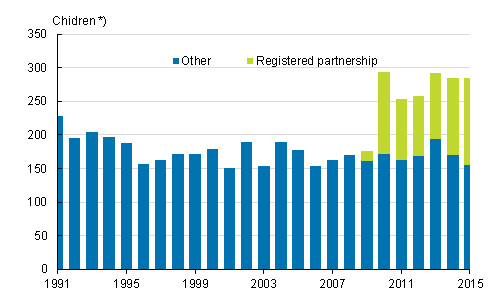 Appendix figure 2. Domestic adoptions by adoption parent’s marital status in 1991–2015