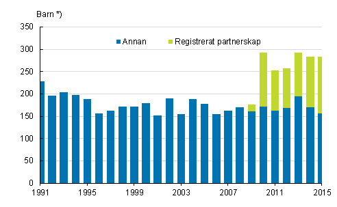 Figurbilaga 2. Adoptioner av inrikesfdda personer efter  adoptionfrlderns civilstnd 1991–2015