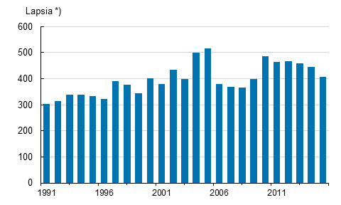 Adoptiot 1991–2015