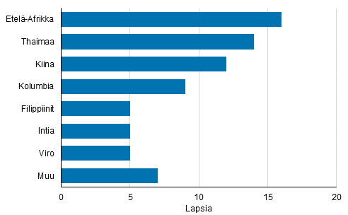 Liitekuvio 1. Ulkomailla syntyneiden adoptiot syntymmaan mukaan 2016