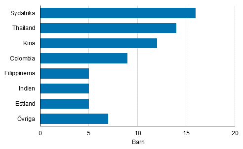 Figurbilaga 1. Adoptioner av utrikesfdda efter fdelseland 2016