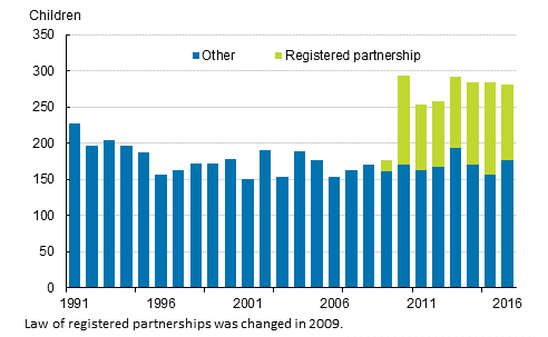 Appendix figure 2. Domestic adoptions by adoptive parent’s marital status in 1991 to 2016