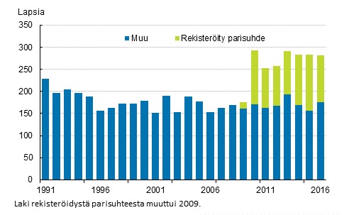 Liitekuvio 2. Kotimaiset adoptiot adoptiovanhemman siviilisdyn mukaan 1991–2016