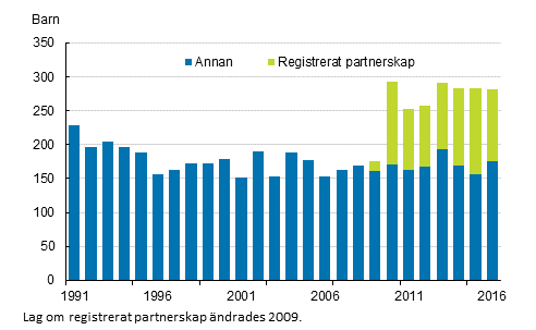 Figurbilaga 2. Inhemska adoptioner efter adoptionfrlderns civilstnd 1991–2016