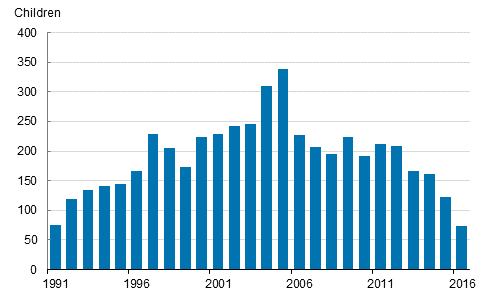 Appendix figure 3. Adoptions of children born abroad in 1991 to 2016