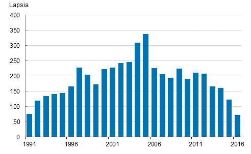 Liitekuvio 3. Ulkomailla syntyneiden adoptiot 1991–2016