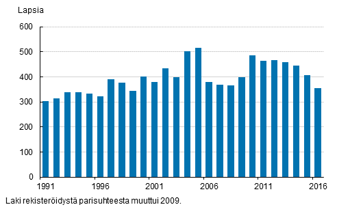 Adoptiot vuosina 1991–2016