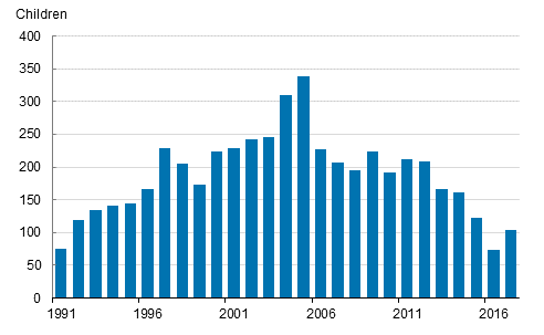 Appendix figure 1. Adoptions of children born abroad in 1991 to 2017