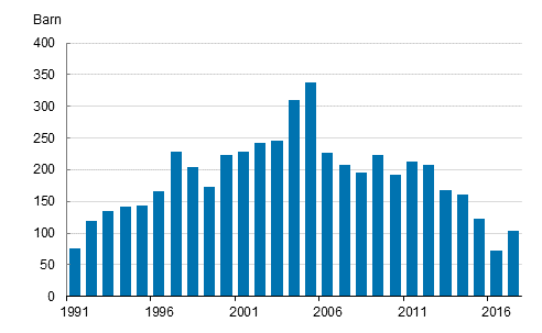 Figurbilaga 1. Adoptioner av utrikesfdda 1991–2017