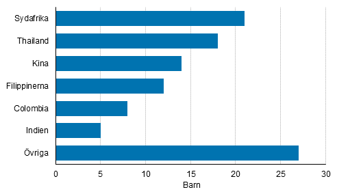 Figurbilaga 2. Adoptioner av utrikesfdda efter fdelseland 2017