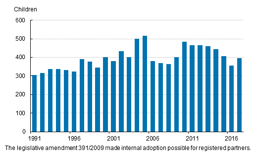 Adoptions in 1991 to 2017