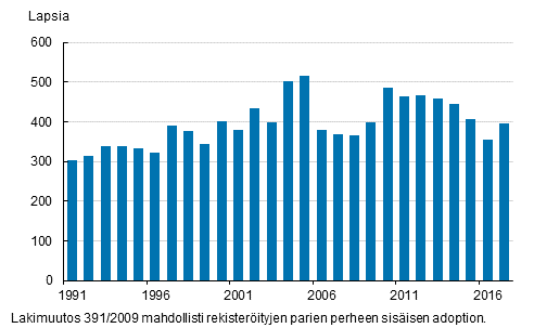 Adoptiot vuosina 1991–2017