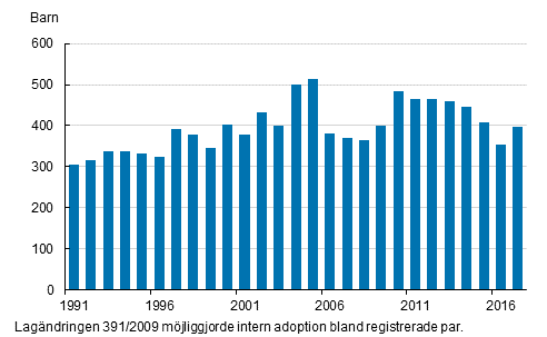 Adoptioner ren 1991–2017