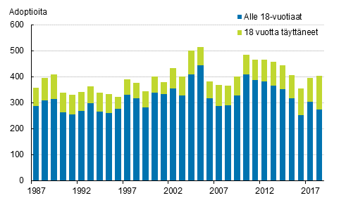 Liitekuvio 1. Adoptiot adoptoidun in mukaan 1987–2018