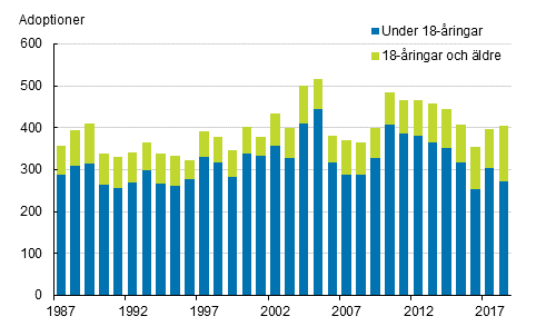 Figurbilaga 1. Adoptioner efter den adopterades lder 1987–2018