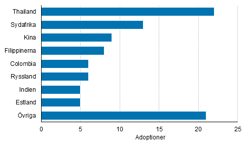 Figurbilaga 2. Adoptioner av utrikesfdda efter fdelseland 2018