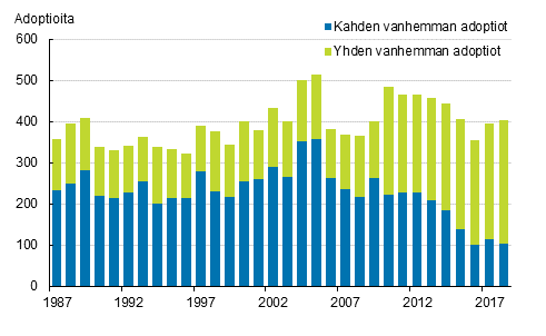 Liitekuvio 3. Adoptiot adoptiotyypin mukaan 1987–2018