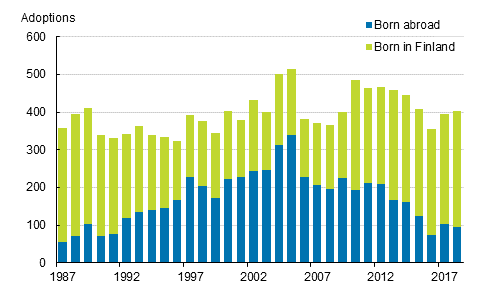 Adoptions by place of birth of adopted in 1987–2018