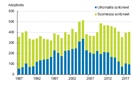 Adoptiot adoptoidun syntympaikan mukaan 1987–2018