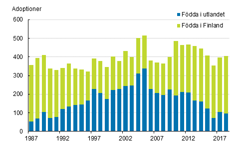 Adoptioner efter den adopterades fdelseort 1987–2018