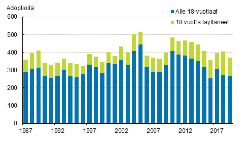 Liitekuvio 1. Adoptiot adoptoidun in mukaan 1987–2019