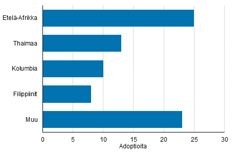 Liitekuvio 2. Ulkomailla syntyneiden adoptiot syntymmaan mukaan 2019