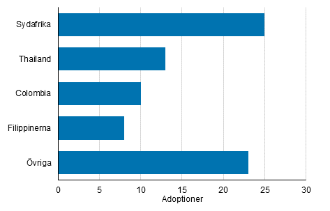 Figurbilaga 2. Adoptioner av utrikesfdda efter fdelseland 2019