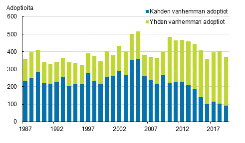 Liitekuvio 3. Adoptiot adoptiotyypin mukaan 1987–2019