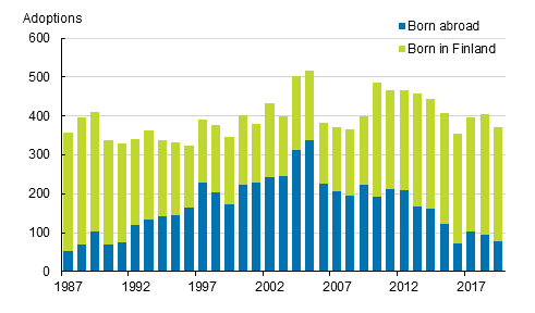 Adoptions by place of birth of adopted in 1987–2019