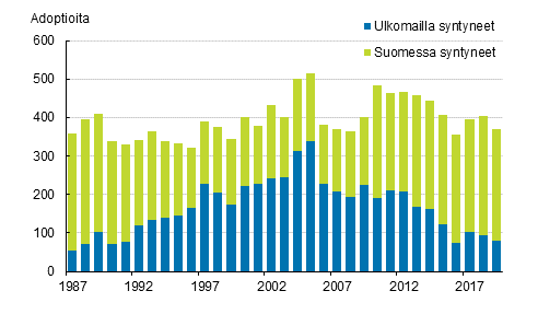 Adoptiot adoptoidun syntympaikan mukaan 1987–2019