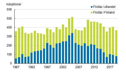 Adoptioner efter den adopterades fdelseort 1987–2019