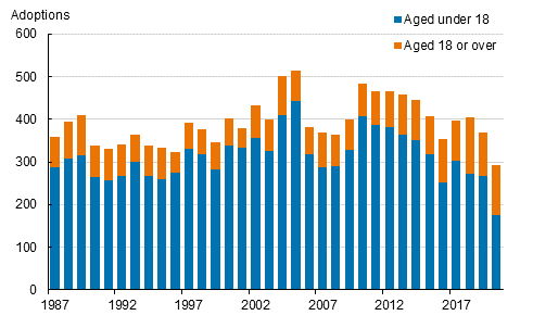 Appendix figure 1. Adoptions by age of the adopted in 1987 to 2020