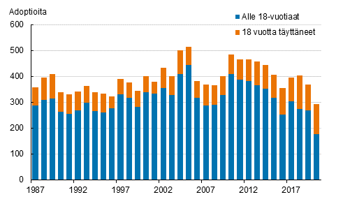 Liitekuvio 1. Adoptiot adoptoidun in mukaan 1987–2020
