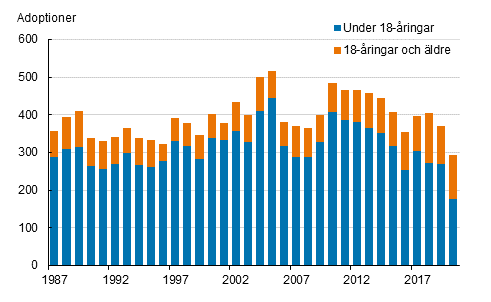 Figurbilaga 1. Adoptioner efter den adopterades lder 1987–2020