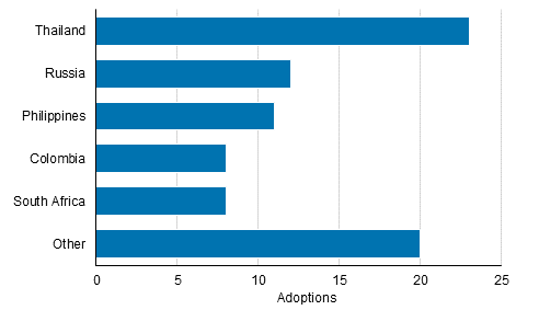 Appendix figure 2. Adoptions of children born abroad by country of birth in 2020