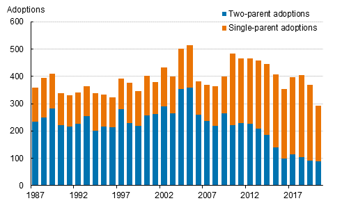 Appendix figure 3. Adoptions by adoption type in 1987 to 2020