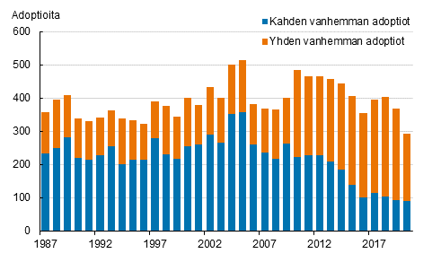 Liitekuvio 3. Adoptiot adoptiotyypin mukaan 1987–2020