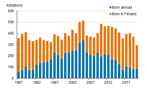 Adoptions by place of birth of the adopted in 1987–2020