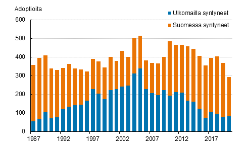 Adoptiot adoptoidun syntympaikan mukaan 1987–2020