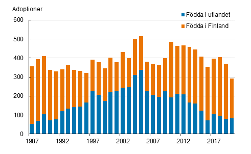 Adoptioner efter den adopterades fdelseort 1987–2020