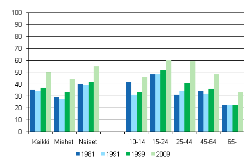 Kuvio 1. Konserteissa kyminen 12 kuukauden aikana sukupuolen ja in mukaan 1981, 1991, 1999 ja 2009, %