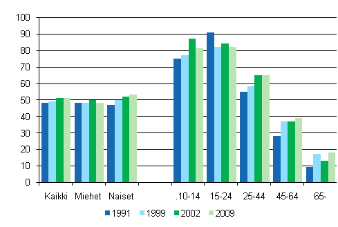 Kuvio 2. Elokuvissa kyminen 12 kuukauden aikana sukupuolen ja in mukaan 1991, 1999, 2002 ja 2009, %