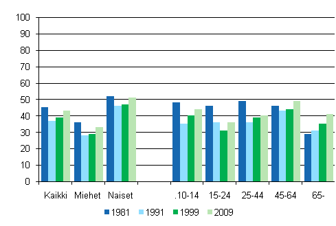 Kuvio 3. Teatterissa kyminen 12 kuukauden aikana sukupuolen ja in mukaan 1981, 1991, 1999 ja 2009, %