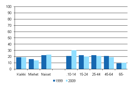 Kuvio 5. Tanssiesityksiss kyminen 12 kuukauden aikana sukupuolen ja in mukaan 1999 ja 2009, %