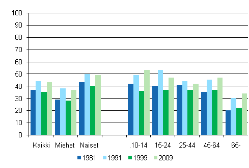 Kuvio 6. Taidenyttelyiss tai taidemuseoissa kyminen 12 kuukauden aikana sukupuolen ja in mukaan 1981, 1991, 1999 ja 2009, %